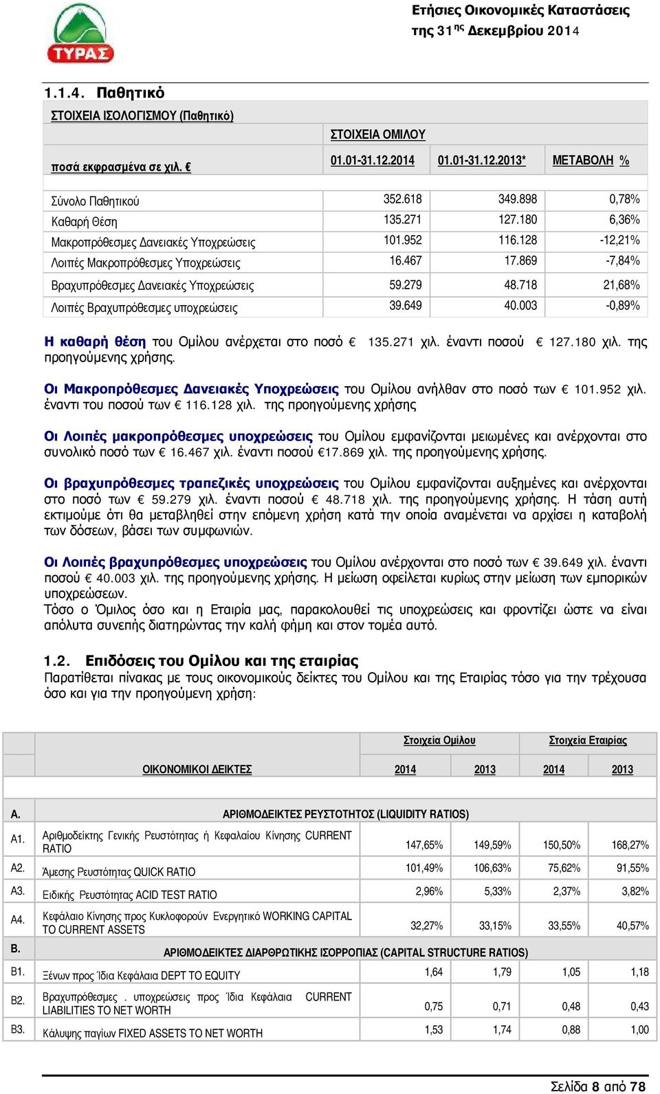 718 21,68% Λοιπές Βραχυπρόθεσμες υποχρεώσεις 39.649 40.003-0,89% Η καθαρή θέση του Ομίλου ανέρχεται στο ποσό 135.271 χιλ. έναντι ποσού 127.180 χιλ. της προηγούμενης χρήσης.