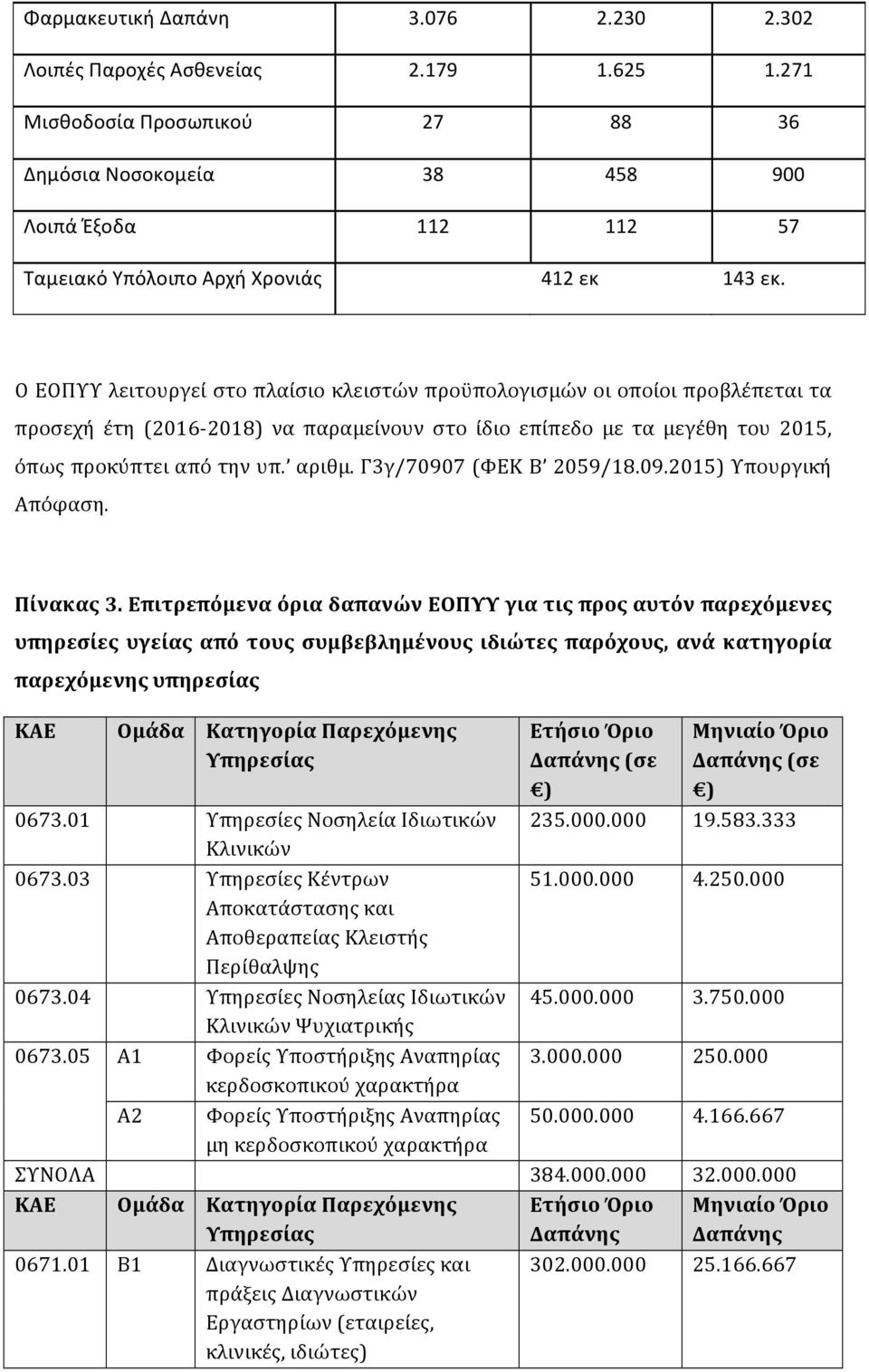 Ο ΕΟΠΥΥ λειτουργεί στο πλαίσιο κλειστών προϋπολογισμών οι οποίοι προβλέπεται τα προσεχή έτη (2016-2018) να παραμείνουν στο ίδιο επίπεδο με τα μεγέθη του 2015, όπως προκύπτει από την υπ. αριθμ.