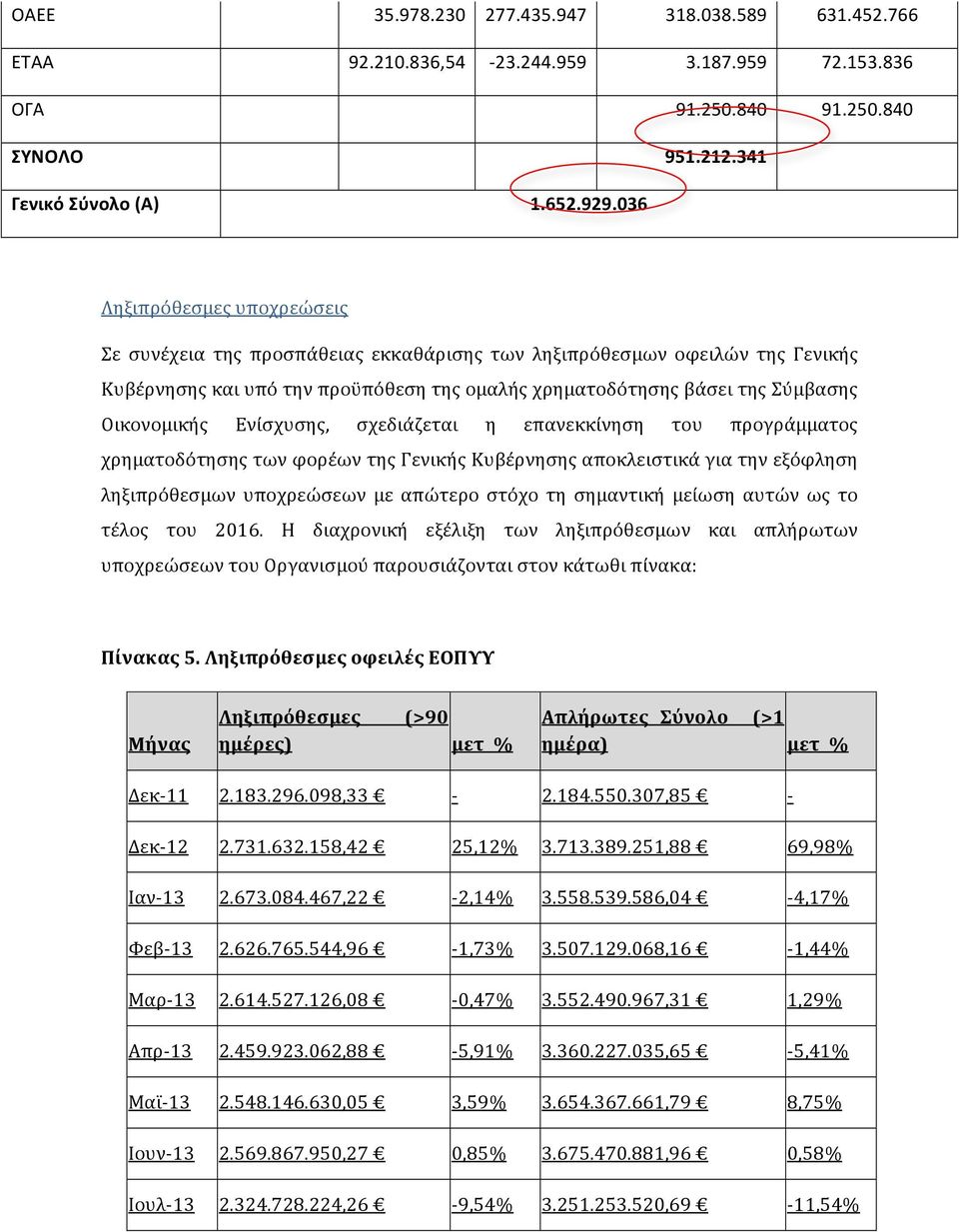 Ενίσχυσης, σχεδιάζεται η επανεκκίνηση του προγράμματος χρηματοδότησης των φορέων της Γενικής Κυβέρνησης αποκλειστικά για την εξόφληση ληξιπρόθεσμων υποχρεώσεων με απώτερο στόχο τη σημαντική μείωση