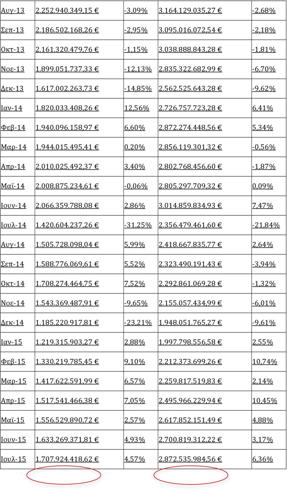 495,41 0,20% 2.856.119.301,32-0,56% Απρ- 14 2.010.025.492,37 3,40% 2.802.768.456,60-1,87% Μαϊ- 14 2.008.875.234,61-0,06% 2.805.297.709,32 0,09% Ιουν- 14 2.066.359.788,08 2,86% 3.014.859.