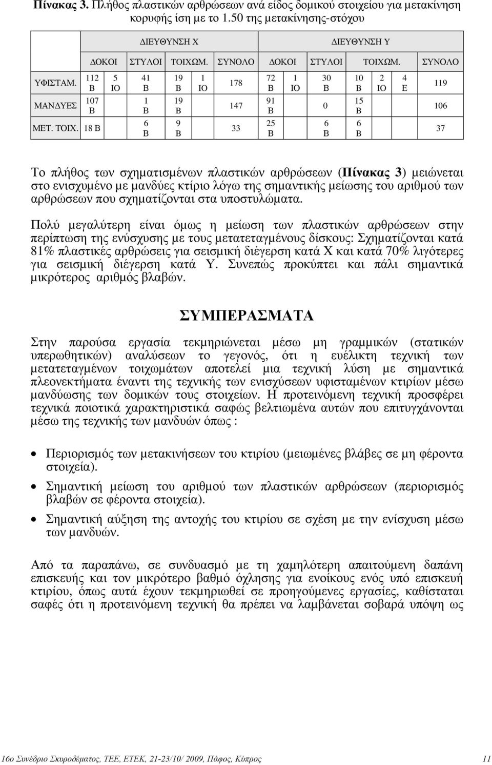 18 6 9 33 25 6 6 37 Το πλήθος των σχηµατισµένων πλαστικών αρθρώσεων (Πίνακας 3) µειώνεται στο ενισχυµένο µε µανδύες κτίριο λόγω της σηµαντικής µείωσης του αριθµού των αρθρώσεων που σχηµατίζονται στα