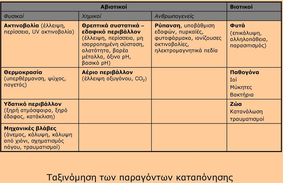 ισορροπημένη σύσταση, αλατότητα, βαρέα μέταλλα, όξινο ρη, βασικό ρη) Αέριο περιβάλλον (έλλειψη οξυγόνου, CO 2 ) Ρύπανση, υποβάθμιση εδαφών, πυρκαϊές, φυτοφάρμακα, ιονίζουσες