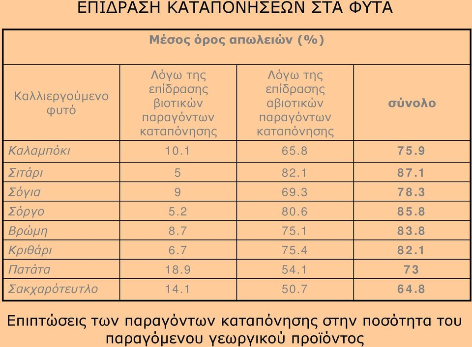 9 Σιτάρι 5 82.1 87.1 Σόγια 9 69.3 78.3 Σόργο 5.2 80.6 85.8 Βρώμη 8.7 75.1 83.8 Κριθάρι 6.7 75.4 82.1 Πατάτα 18.