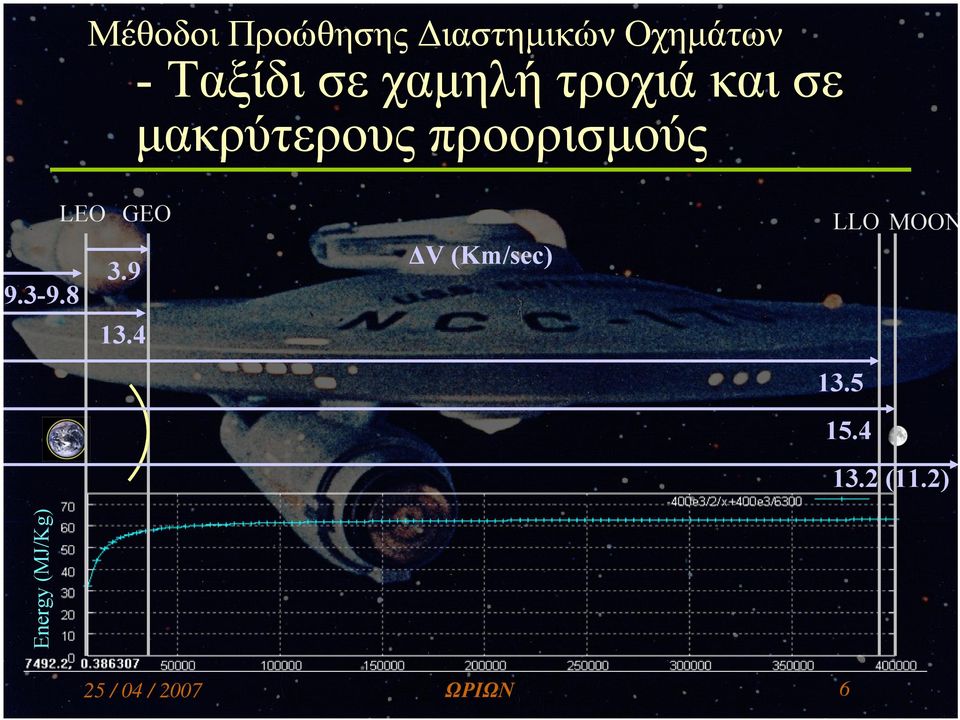 GEO 3.9 9.3-9.8 13.4 ΔV (Κm/sec) LLO MOON 13.5 15.