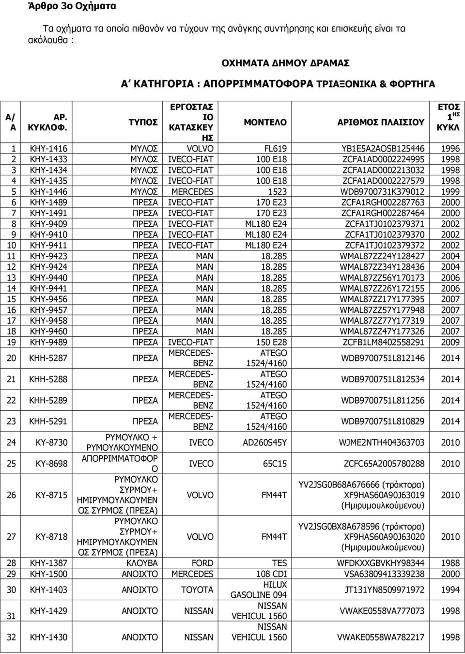 YB1E5A2AOSB125446 1996 2 ΚΗΥ-1433 ΜΥΛΟΣ IVECO-FIAT 100 E18 ZCFA1AD0002224995 1998 3 ΚΗΥ-1434 ΜΥΛΟΣ IVECO-FIAT 100 E18 ZCFA1AD0002213032 1998 4 ΚΗΥ-1435 ΜΥΛΟΣ IVECO-FIAT 100 E18 ZCFA1AD0002227579 1998