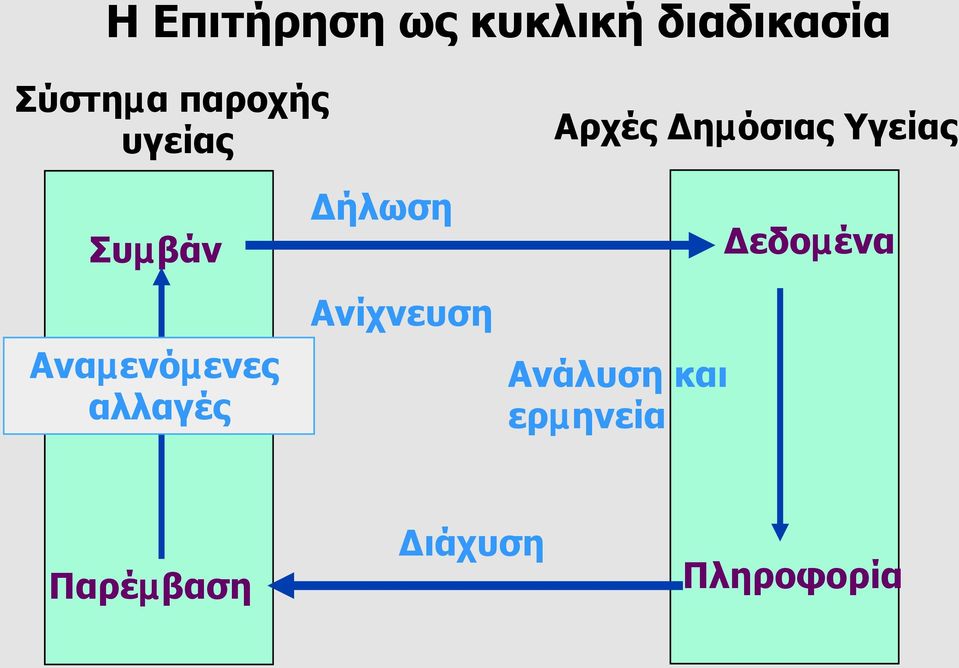 Αναµενόµενες αλλαγές Δήλωση Ανίχνευση Ανάλυση