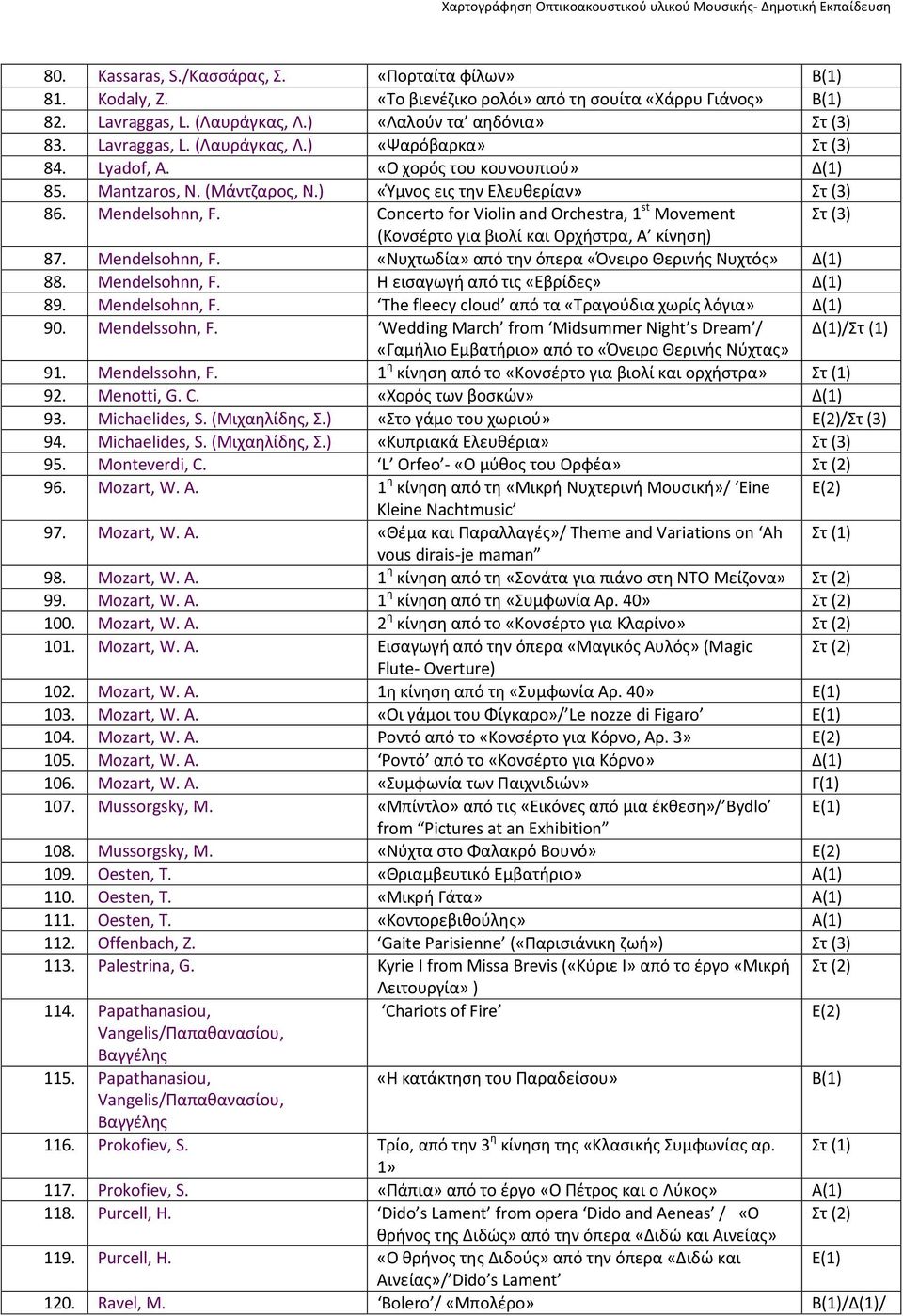 Concerto for Violin and Orchestra, 1 st Movement Στ (3) (Κονσέρτο για βιολί και Ορχήστρα, Α κίνηση) 87. Mendelsohnn, F. «Νυχτωδία» από την όπερα «Όνειρο Θερινής Νυχτός» Δ(1) 88. Mendelsohnn, F. Η εισαγωγή από τις «Εβρίδες» Δ(1) 89.