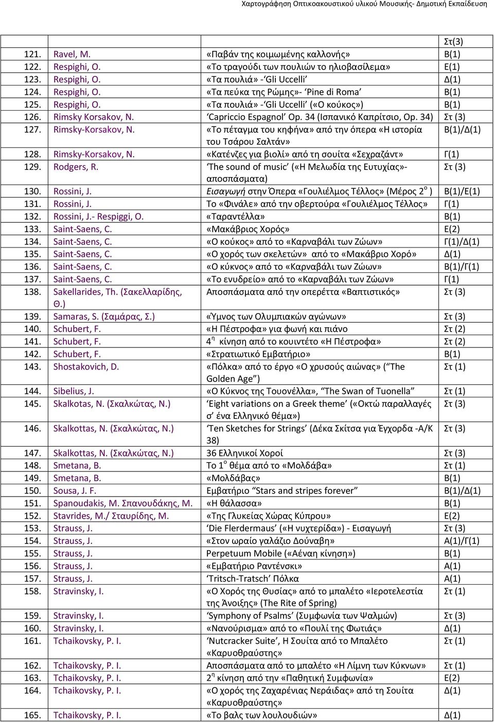 «Το πέταγμα του κηφήνα» από την όπερα «Η ιστορία Β(1)/Δ(1) του Τσάρου Σαλτάν» 128. Rimsky Korsakov, N. «Κατένζες για βιολί» από τη σουίτα «Σεχραζάντ» Γ(1) 129. Rodgers, R.