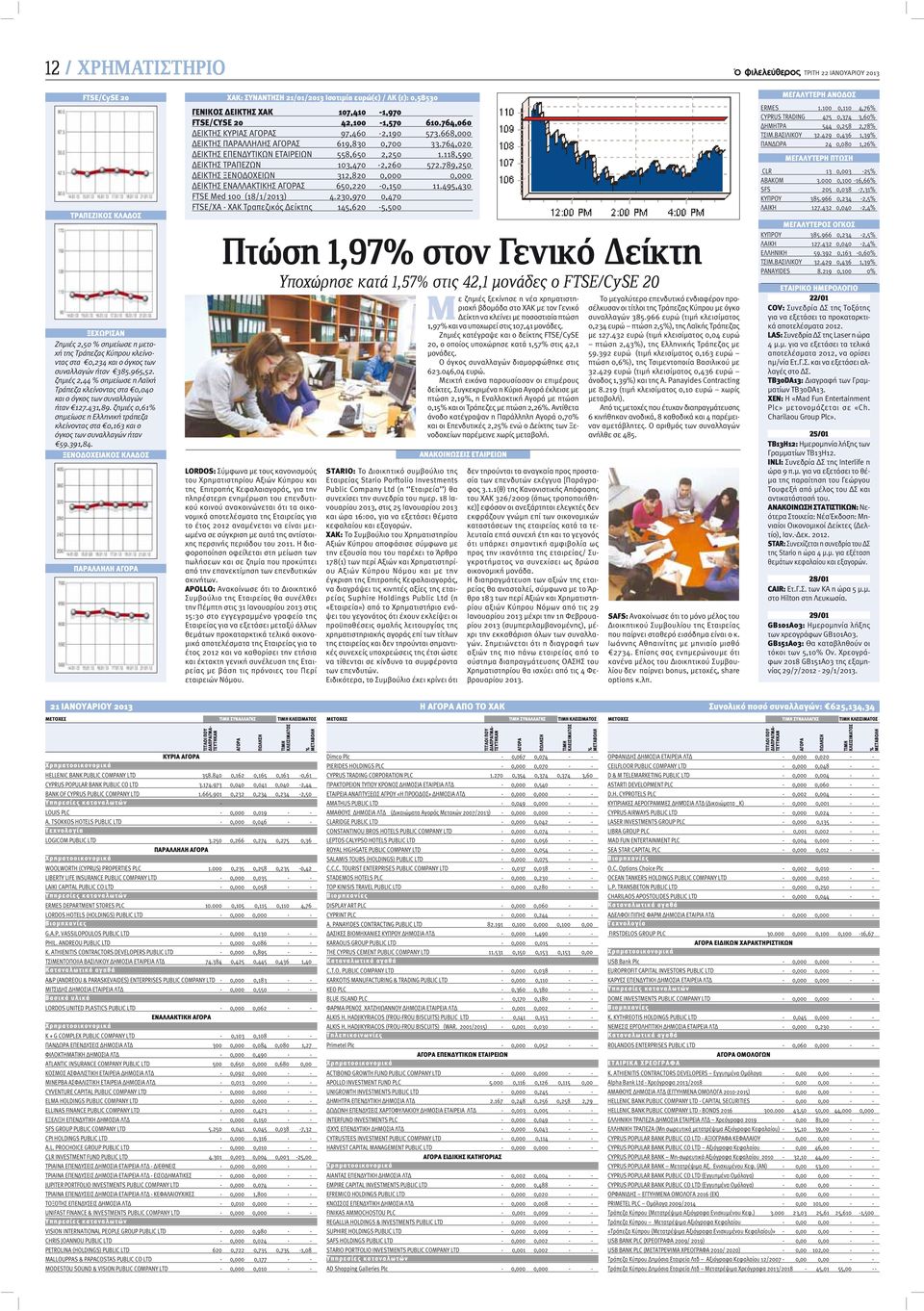 ζημιές 0,61% σημείωσε η Ελληνική τράπεζα κλείνοντας στα 0,163 και ο όγκος των συναλλαγών ήταν 59.391,84.