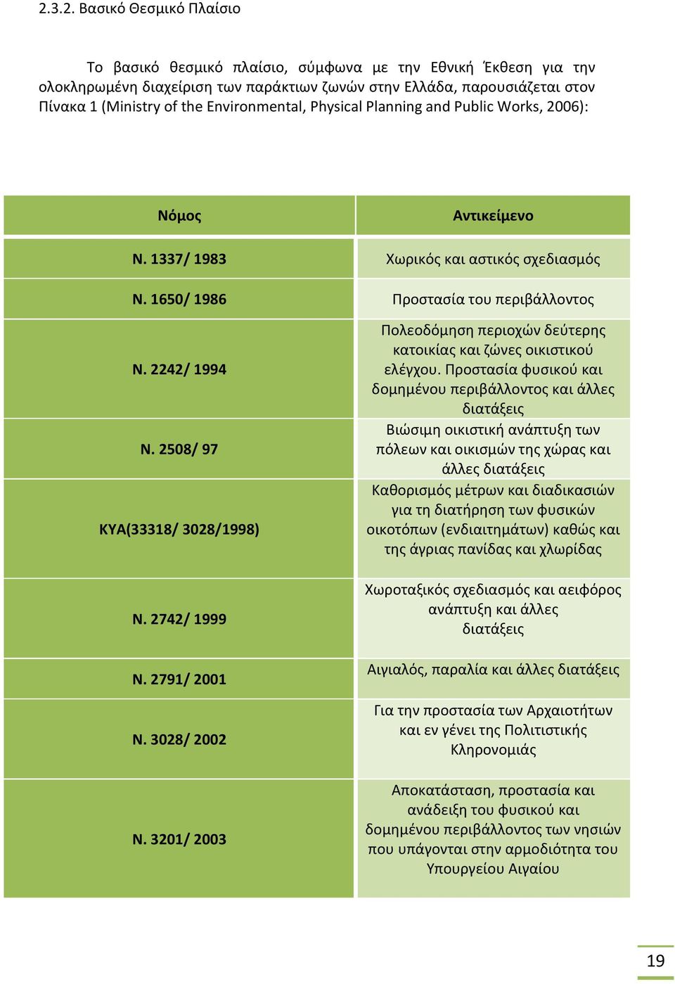 2508/ 97 ΚΥΑ(33318/ 3028/1998) Ν. 2742/ 1999 Ν. 2791/ 2001 Ν. 3028/ 2002 Ν. 3201/ 2003 Πολεοδόμηση περιοχών δεύτερης κατοικίας και ζώνες οικιστικού ελέγχου.