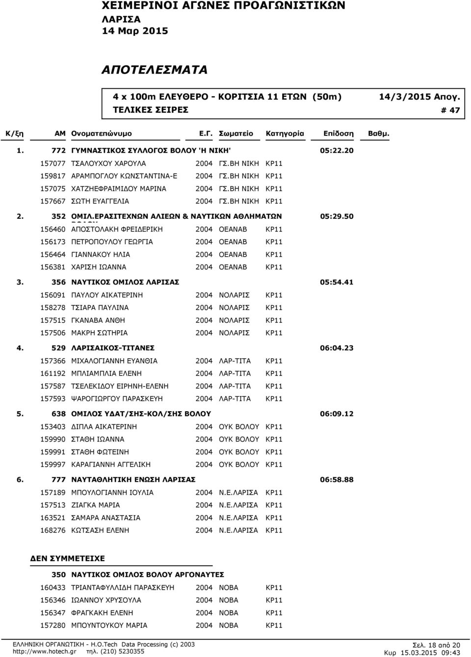 ΒΗ ΝΙΚΗ ΚΡ11 156460 ΑΠΟΣΤΟΛΑΚΗ ΦΡΕΙ ΕΡΙΚΗ 2004 ΟΕΑΝΑΒ ΚΡ11 156173 ΠΕΤΡΟΠΟΥΛΟΥ ΓΕΩΡΓΙΑ 2004 ΟΕΑΝΑΒ ΚΡ11 156464 ΓΙΑΝΝΑΚΟΥ ΗΛΙΑ 2004 ΟΕΑΝΑΒ ΚΡ11 156381 ΧΑΡΙΣΗ ΙΩΑΝΝΑ 2004 ΟΕΑΝΑΒ ΚΡ11 05:29.