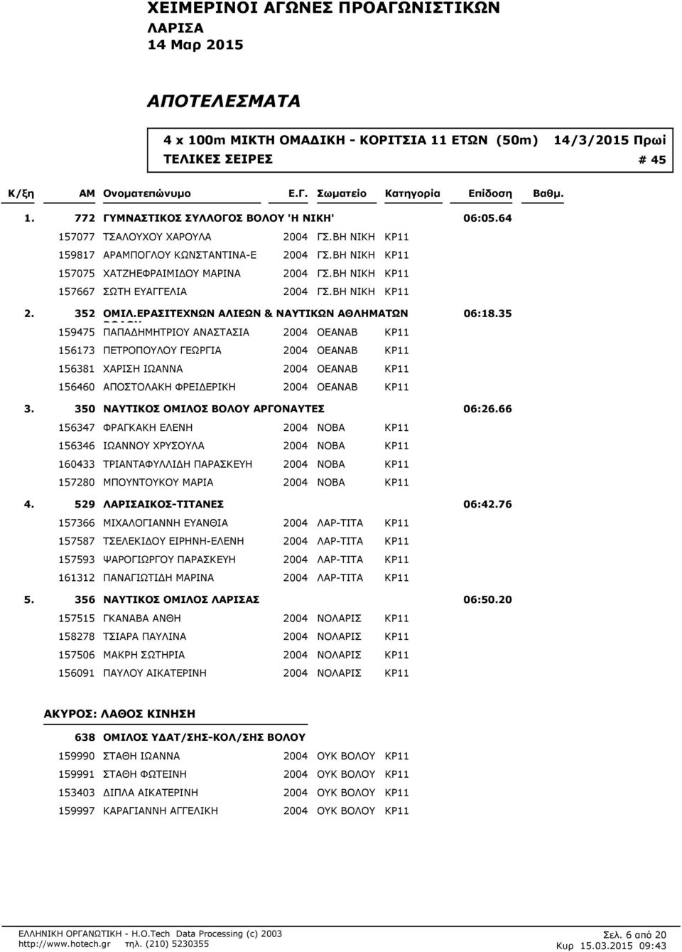 ΒΗ ΝΙΚΗ ΚΡ11 159475 ΠΑΠΑ ΗΜΗΤΡΙΟΥ ΑΝΑΣΤΑΣΙΑ 2004 ΟΕΑΝΑΒ ΚΡ11 156173 ΠΕΤΡΟΠΟΥΛΟΥ ΓΕΩΡΓΙΑ 2004 ΟΕΑΝΑΒ ΚΡ11 156381 ΧΑΡΙΣΗ ΙΩΑΝΝΑ 2004 ΟΕΑΝΑΒ ΚΡ11 156460 ΑΠΟΣΤΟΛΑΚΗ ΦΡΕΙ ΕΡΙΚΗ 2004 ΟΕΑΝΑΒ ΚΡ11 06:18.