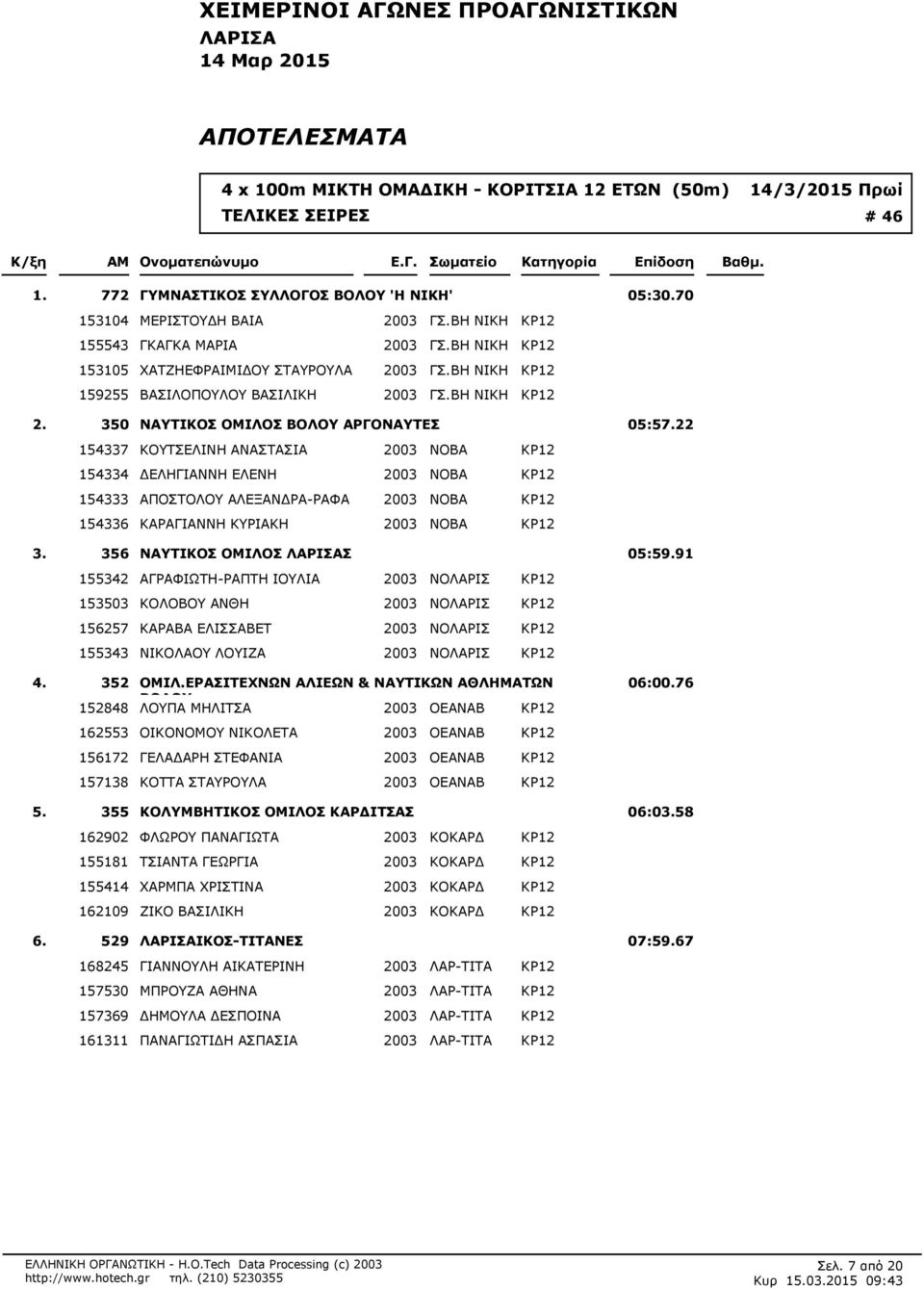 22 154337 ΚΟΥΤΣΕΛΙΝΗ ΑΝΑΣΤΑΣΙΑ 2003 ΝΟΒΑ ΚΡ12 154334 ΕΛΗΓΙΑΝΝΗ ΕΛΕΝΗ 2003 ΝΟΒΑ ΚΡ12 154333 ΑΠΟΣΤΟΛΟΥ ΑΛΕΞΑΝ ΡΑ-ΡΑΦΑ 2003 ΝΟΒΑ ΚΡ12 154336 ΚΑΡΑΓΙΑΝΝΗ ΚΥΡΙΑΚΗ 2003 ΝΟΒΑ ΚΡ12 356 ΝΑΥΤΙΚΟΣ ΟΜΙΛΟΣ Σ 05:59.