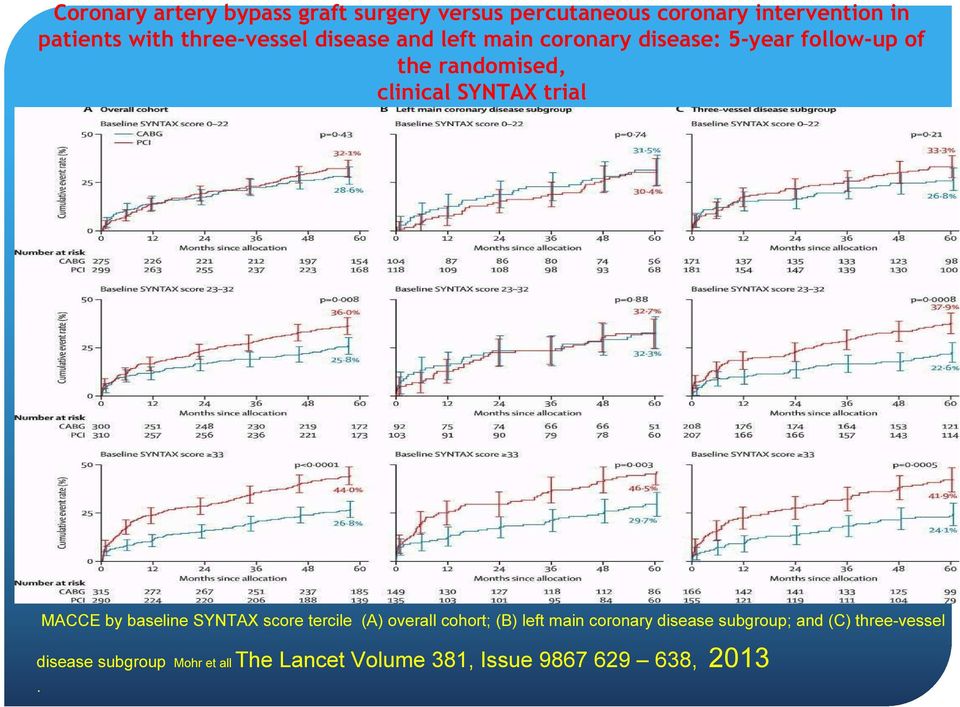 SYNTAX trial MACCE by baseline SYNTAX score tercile (A) overall cohort; (B) left main coronary