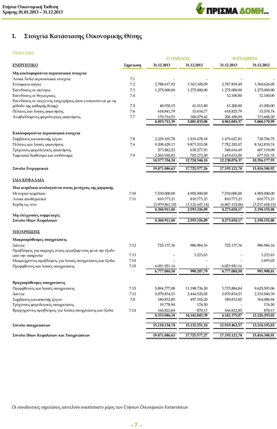 100,00 32.100,00 Επενδύσεις σε συγγενείς επιχειρήσεις (που ενοποιούνται με τη μέθοδο της καθαρής θέσης) 7.5 40.938,15 41.013,80 43.200,00 43.200,00 Πελάτες και λοιπές απαιτήσεις 7.6 618.841,79 15.