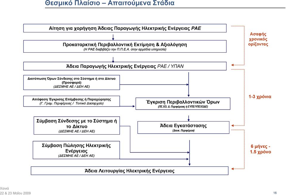 τηση για χορήγηση Άδειας Παραγωγής Ηλεκτρικής Ενέργειας ΡΑΕ