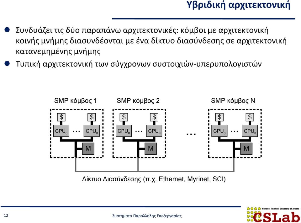 αρχιτεκτονική των σύγχρονων συστοιχιών-υπερυπολογιστών SMP κόμβος 1 SMP κόμβος 2 SMP κόμβος Ν $ CPU