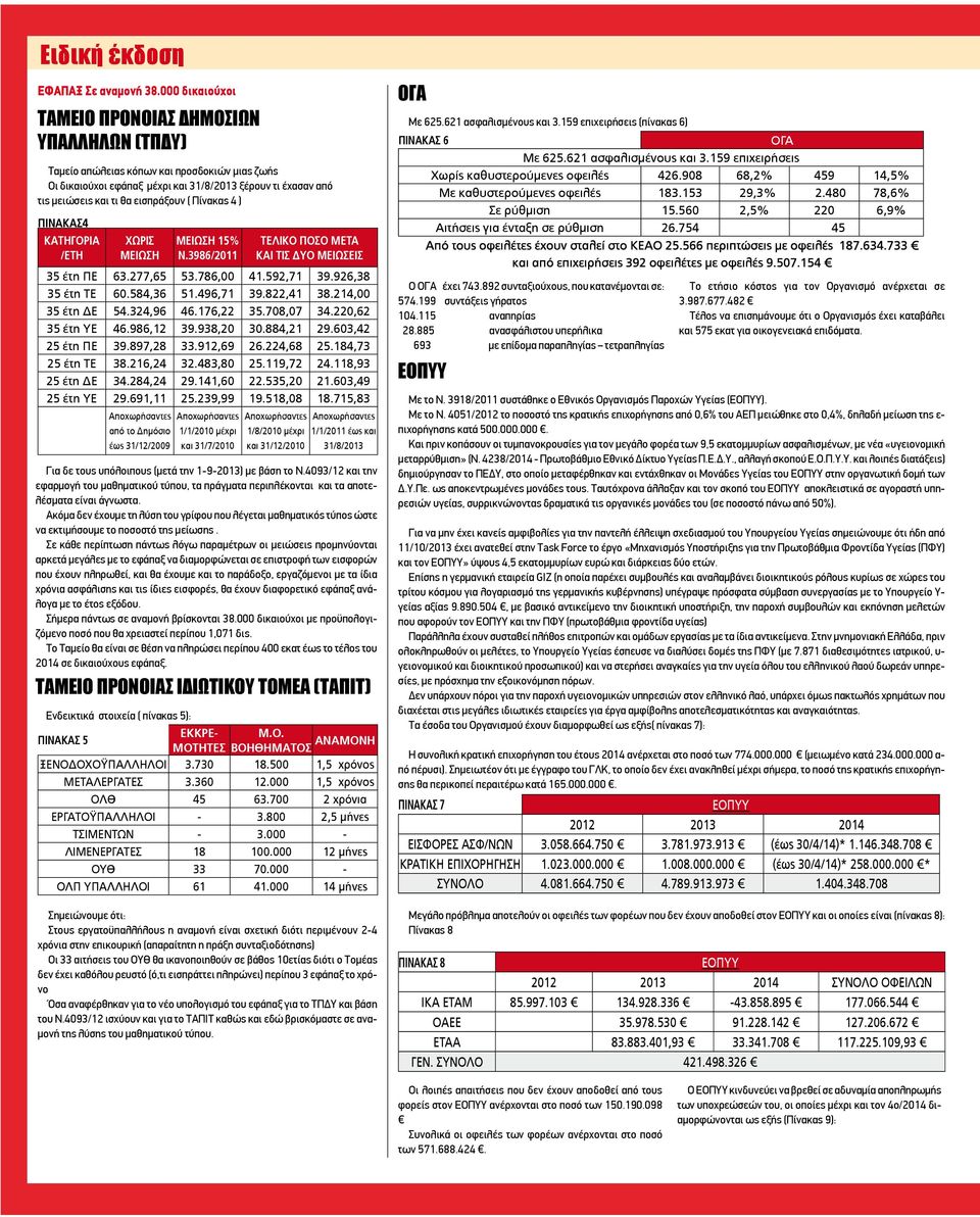 ( Πίνακας 4 ) ΠΙΝΑΚΑΣ4 ΚΑΤΗΓΟΡΙΑ /ΕΤΗ ΧΩΡΙΣ ΜΕΙΩΣΗ ΜΕΙΩΣΗ 15% Ν.3986/2011 ΤΕΛΙΚΟ ΠΟΣΟ ΜΕΤΑ ΚΑΙ ΤΙΣ ΔΥΟ ΜΕΙΩΣΕΙΣ 35 έτη ΠΕ 63.277,65 53.786,00 41.592,71 39.926,38 35 έτη ΤΕ 60.584,36 51.496,71 39.