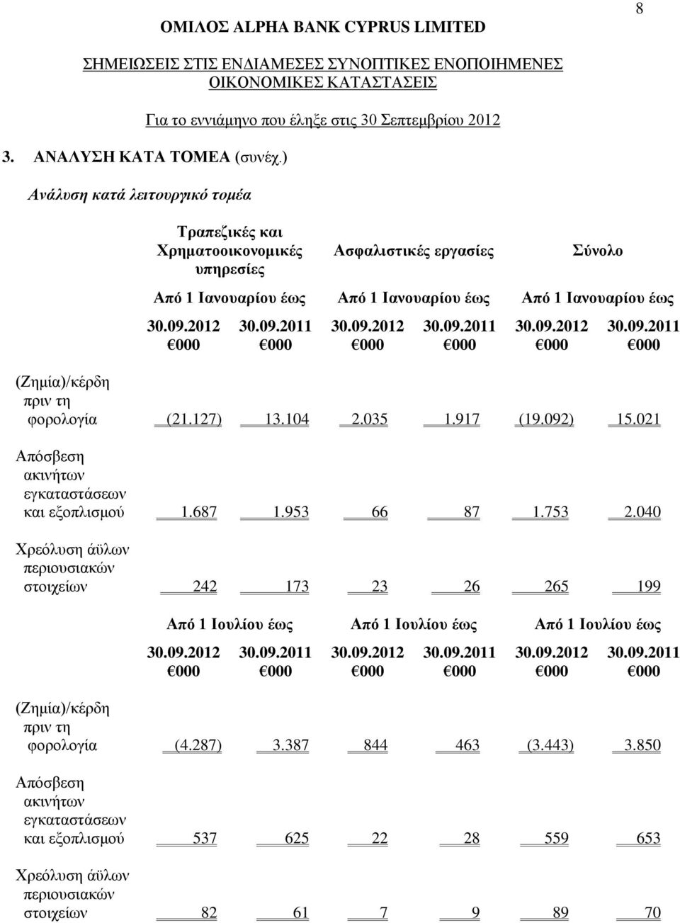 2012 30.09.2011 30.09.2012 30.09.2011 30.09.2012 30.09.2011 000 000 000 000 000 000 (Ζημία)/κέρδη πριν τη φορολογία (21.127) 13.104 2.035 1.917 (19.092) 15.