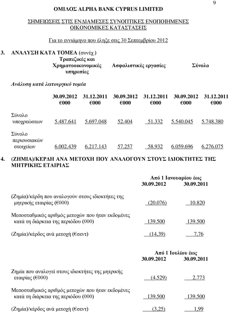 (ΖΗΜΙΑ)/ΚΕΡΔΗ ΑΝΑ ΜΕΤΟΧΗ ΠΟΥ ΑΝΑΛΟΓΟΥΝ ΣΤΟΥΣ ΙΔΙΟΚΤΗΤΕΣ ΤΗΣ ΜΗΤΡΙΚΗΣ ΕΤΑΙΡΙΑΣ Από 1 Ιανουαρίου έως 30.09.2012 30.09.2011 (Ζημία)/κέρδη που αναλογούν στους ιδιοκτήτες της μητρικής εταιρίας ( 000) (20.