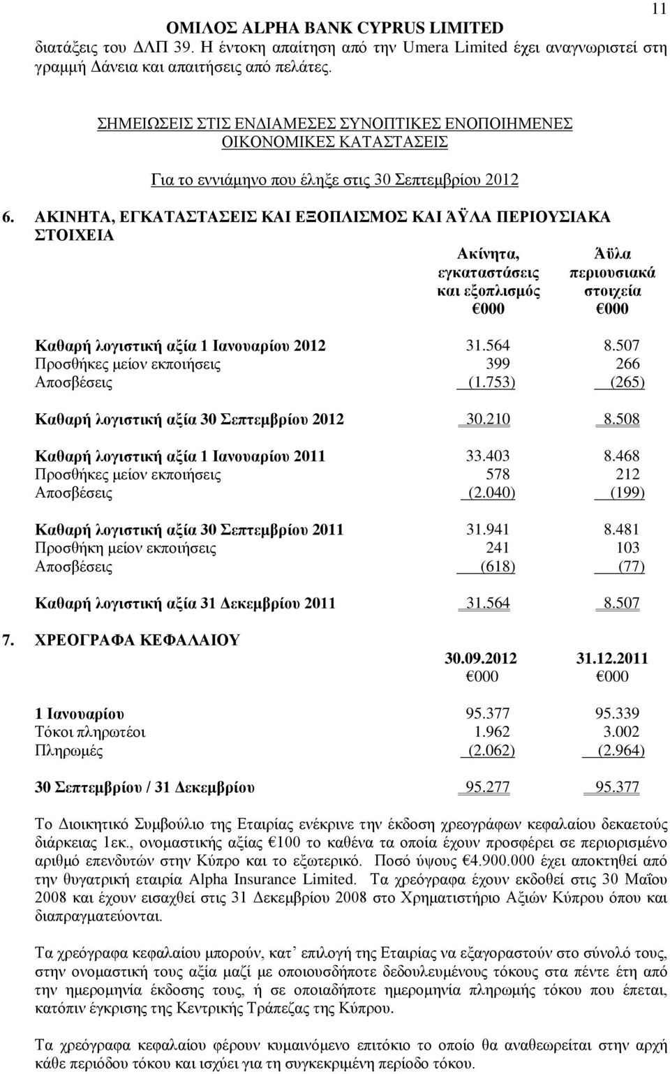 507 Προσθήκες μείον εκποιήσεις 399 266 Αποσβέσεις (1.753) (265) Καθαρή λογιστική αξία 30 Σεπτεμβρίου 2012 30.210 8.508 Καθαρή λογιστική αξία 1 Ιανουαρίου 2011 33.403 8.