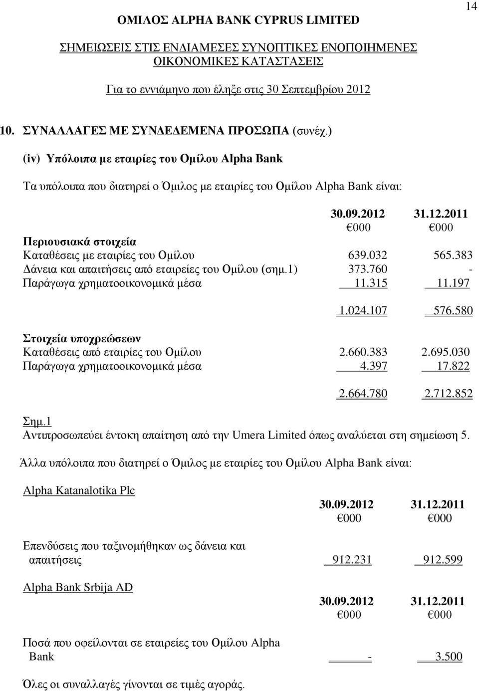 197 1.024.107 576.580 Στοιχεία υποχρεώσεων Καταθέσεις από εταιρίες του Ομίλου 2.660.383 2.695.030 Παράγωγα χρηματοοικονομικά μέσα 4.397 17.822 2.664.780 2.712.852 Σημ.