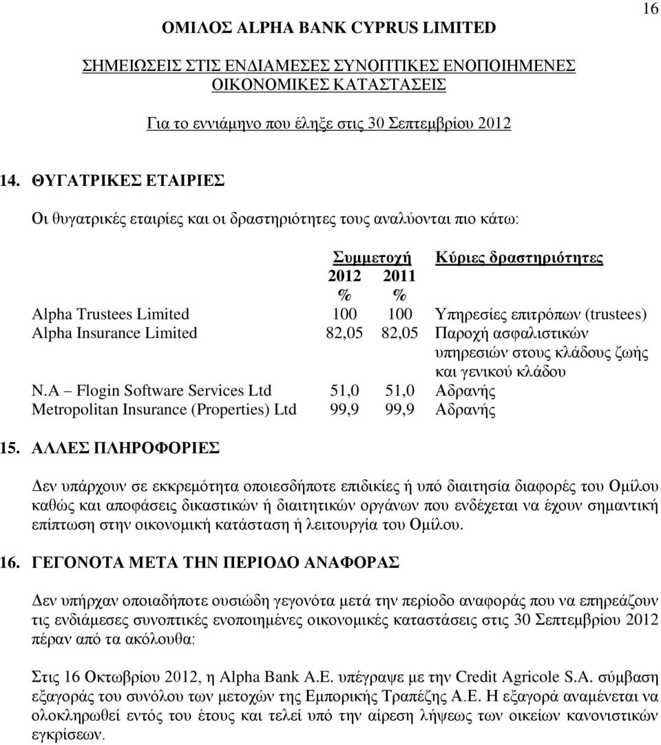 Alpha Insurance Limited 82,05 82,05 Παροχή ασφαλιστικών υπηρεσιών στους κλάδους ζωής και γενικού κλάδου N.