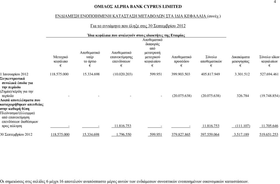 κεφάλαιο το άρτιο επενδύσεων κεφαλαίου προσόδου αποθεματικών μειοψηφίας κεφαλαίων 1 Ιανουαρίου 2012 118.575.000 15.334.698 (10.020.203) 599.951 399.903.503 405.817.949 3.301.512 527.694.