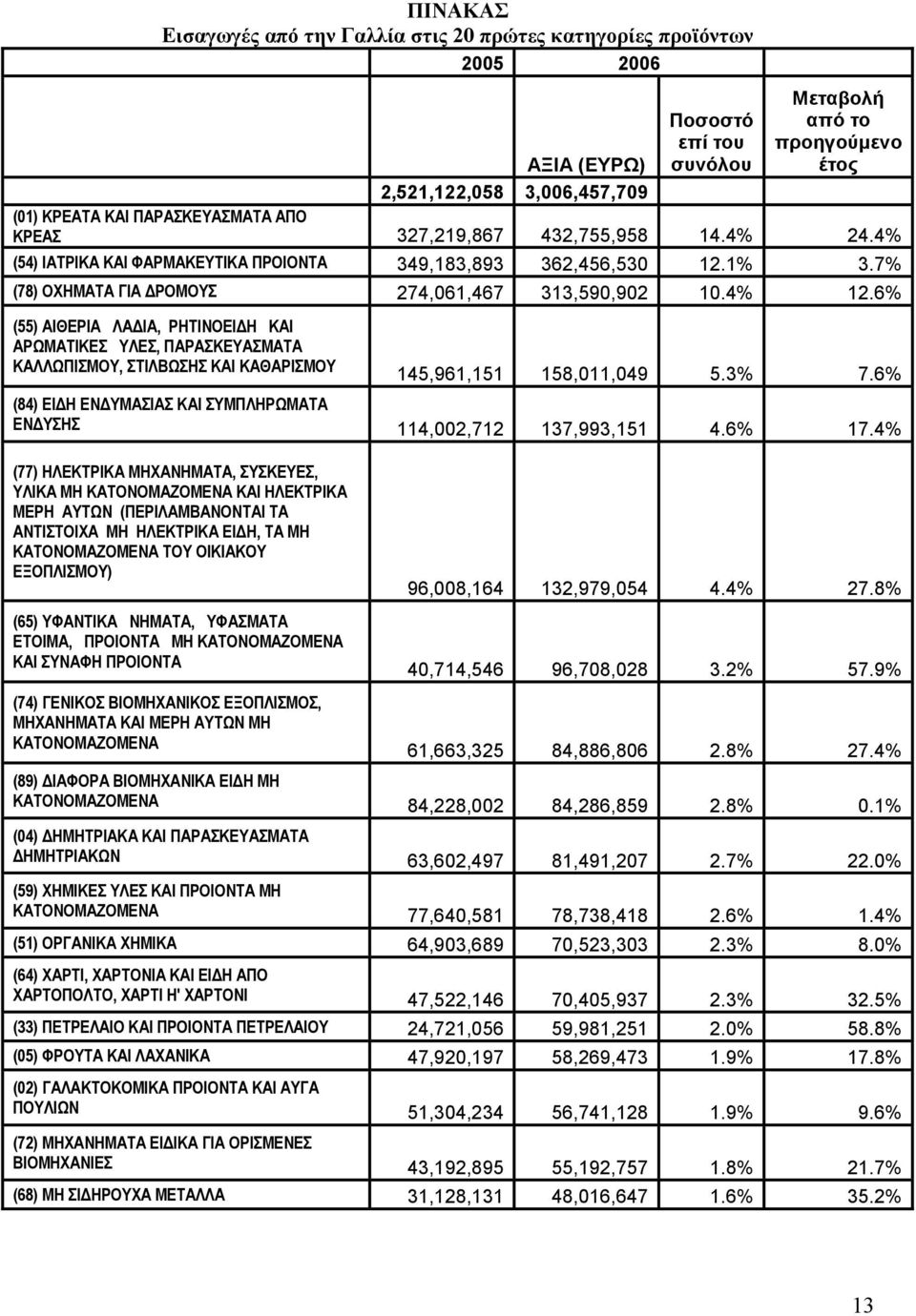 6% (55) ΑΙΘΕΡΙΑ ΛΑ ΙΑ, ΡΗΤΙΝΟΕΙ Η ΚΑΙ ΑΡΩΜΑΤΙΚΕΣ ΥΛΕΣ, ΠΑΡΑΣΚΕΥΑΣΜΑΤΑ ΚΑΛΛΩΠΙΣΜΟΥ, ΣΤΙΛΒΩΣΗΣ ΚΑΙ ΚΑΘΑΡΙΣΜΟΥ 145,961,151 158,011,049 5.3% 7.