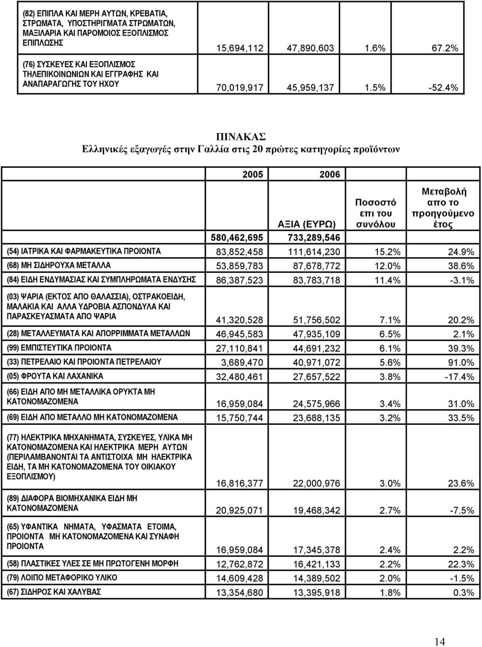 4% ΠΙΝΑΚΑΣ Ελληνικές εξαγωγές στην Γαλλία στις 20 πρώτες κατηγορίες προϊόντων 2005 2006 ΑΞΙΑ (ΕΥΡΩ) 580,462,695 733,289,546 Ποσοστό επι του συνόλου Μεταβολή απο το προηγούµενο έτος (54) ΙΑΤΡΙΚΑ ΚΑΙ