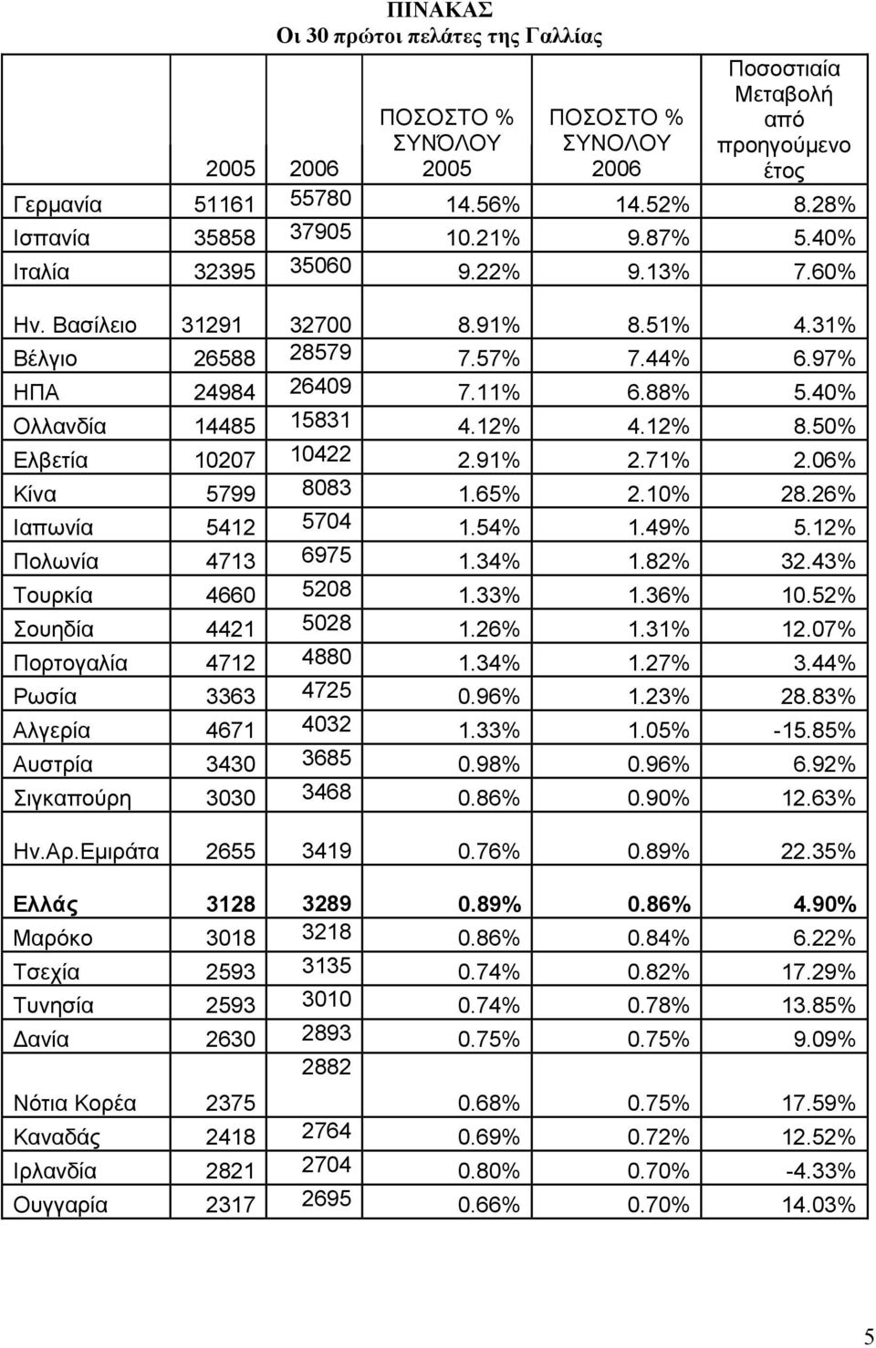 40% Ολλανδία 14485 15831 4.12% 4.12% 8.50% Ελβετία 10207 10422 2.91% 2.71% 2.06% Κίνα 5799 8083 1.65% 2.10% 28.26% Ιαπωνία 5412 5704 1.54% 1.49% 5.12% Πολωνία 4713 6975 1.34% 1.82% 32.