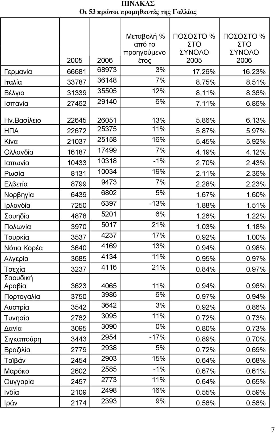 97% Κίνα 21037 25158 16% 5.45% 5.92% Ολλανδία 16187 17499 7% 4.19% 4.12% Ιαπωνία 10433 10318-1% 2.70% 2.43% Ρωσία 8131 10034 19% 2.11% 2.36% Ελβετία 8799 9473 7% 2.28% 2.23% Νορβηγία 6439 6802 5% 1.