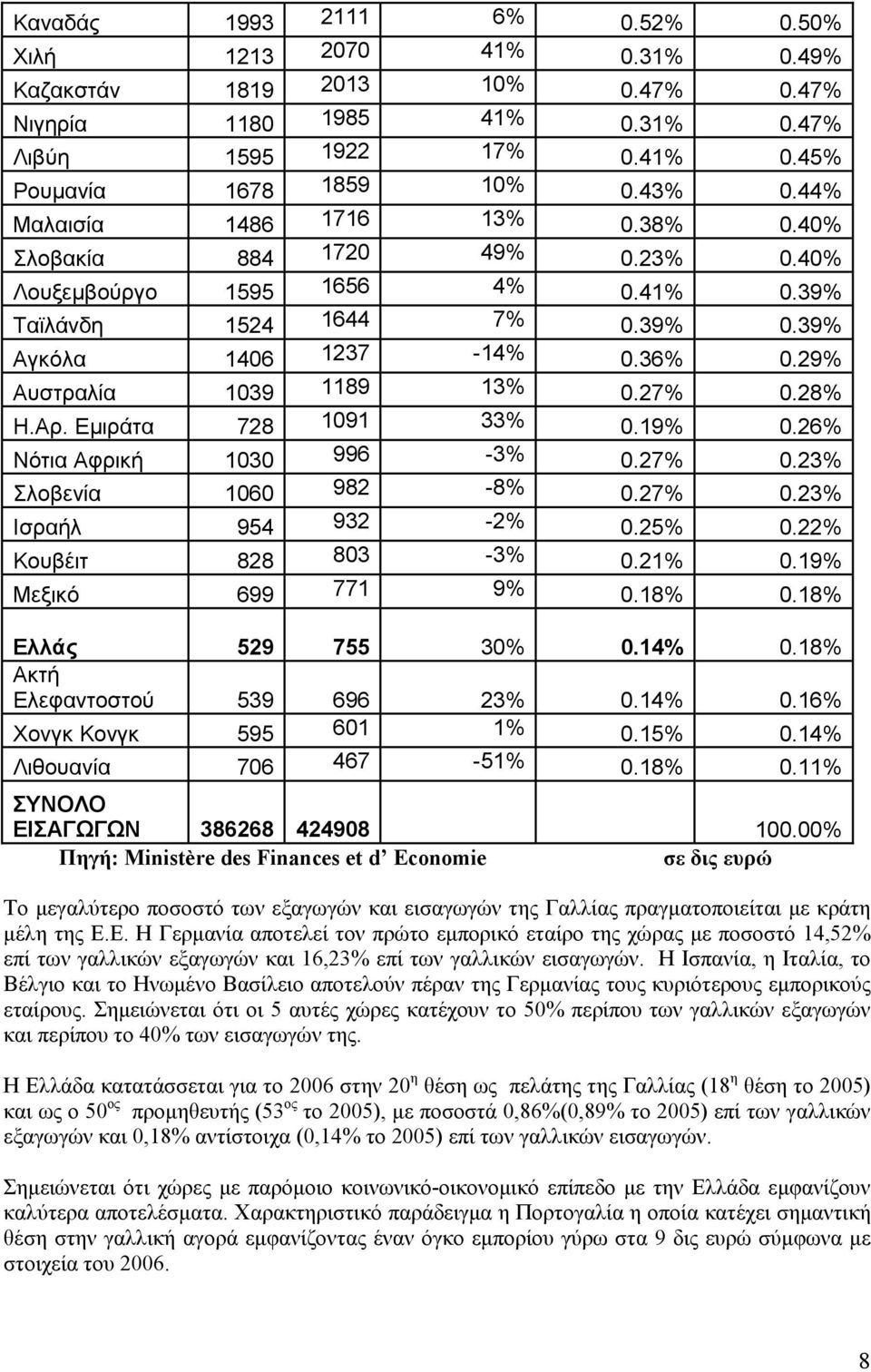 29% Αυστραλία 1039 1189 13% 0.27% 0.28% Η.Αρ. Εµιράτα 728 1091 33% 0.19% 0.26% Νότια Αφρική 1030 996-3% 0.27% 0.23% Σλοβενία 1060 982-8% 0.27% 0.23% Ισραήλ 954 932-2% 0.25% 0.22% Κουβέιτ 828 803-3% 0.