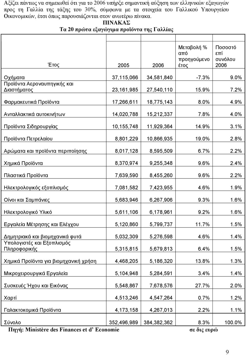 0% Προϊόντα Αεροναυπηγικής και ιαστήµατος 23,161,985 27,540,110 15.9% 7.2% Φαρµακευτικά Προϊόντα 17,266,611 18,775,143 8.0% 4.9% Ανταλλακτικά αυτοκινήτων 14,020,788 15,212,337 7.8% 4.