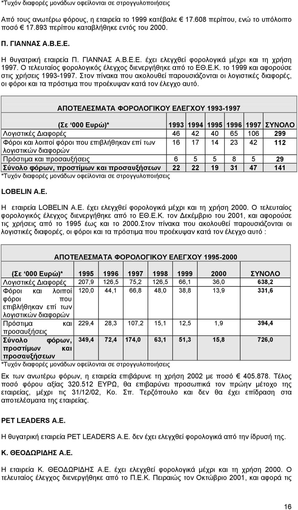 Στον πίνακα που ακολουθεί παρουσιάζονται οι λογιστικές διαφορές, οι φόροι και τα πρόστιµα που προέκυψαν κατά τον έλεγχο αυτό.