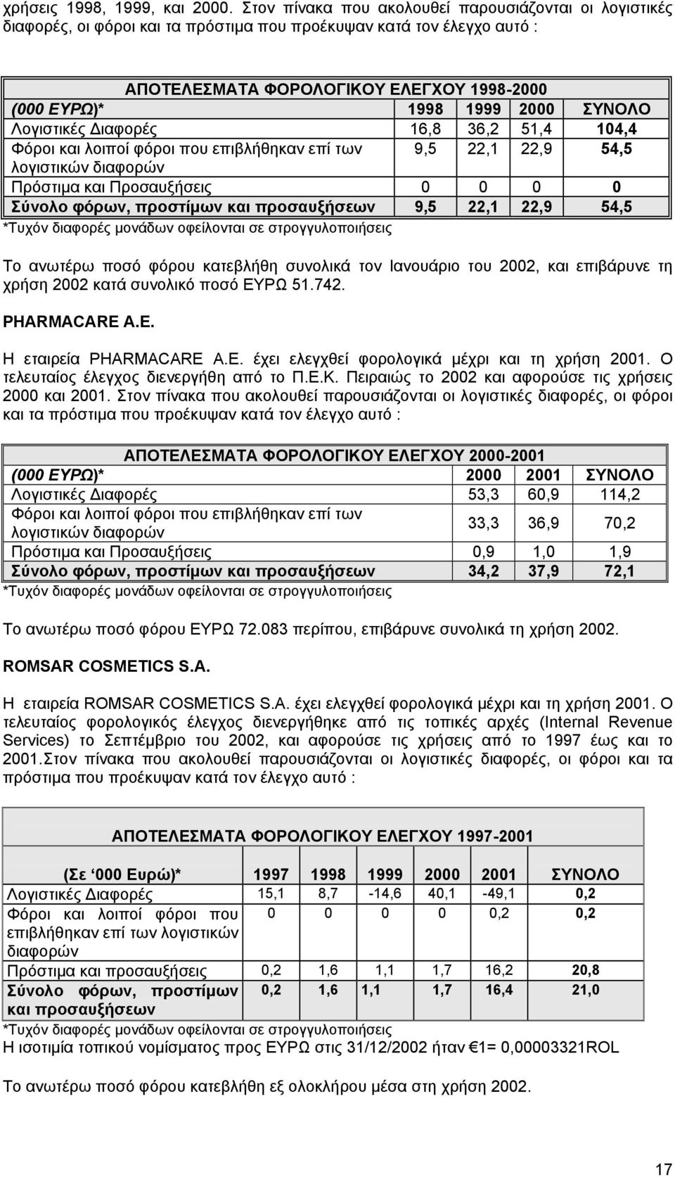 ΣΥΝΟΛΟ Λογιστικές ιαφορές 16,8 36,2 51,4 104,4 Φόροι και λοιποί φόροι που επιβλήθηκαν επί των 9,5 22,1 22,9 54,5 λογιστικών διαφορών Πρόστιµα και Προσαυξήσεις 0 0 0 0 Σύνολο φόρων, προστίµων και