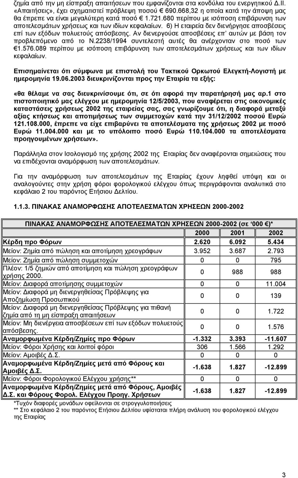 6) Η εταιρεία δεν διενήργησε αποσβέσεις επί των εξόδων πολυετούς απόσβεσης. Αν διενεργούσε αποσβέσεις επ αυτών µε βάση τον προβλεπόµενο από το Ν.