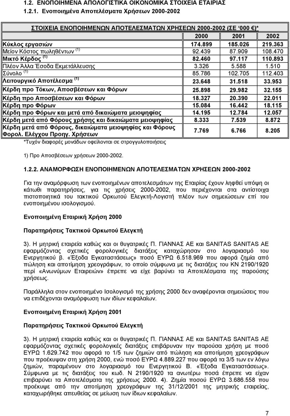 403 Λειτουργικό Αποτέλεσµα (1) 23.648 31.518 33.953 Κέρδη προ Τόκων, Αποσβέσεων και Φόρων 25.898 29.982 32.155 Κέρδη προ Αποσβέσεων και Φόρων 18.327 20.390 22.011 Κέρδη προ Φόρων 15.084 16.442 18.