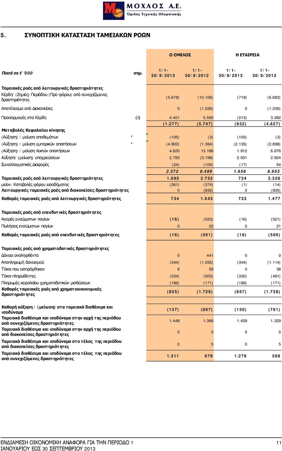 627) (Αύξηση) / μείωση αποθεμάτων * (105) (3) (105) (3) (Αύξηση) / μείωση εμπορικών απαιτήσεων * (4.902) (1.384) (2.135) (2.898) (Αύξηση) / μείωση λοιπών απαιτήσεων 4.620 13.188 1.912 6.