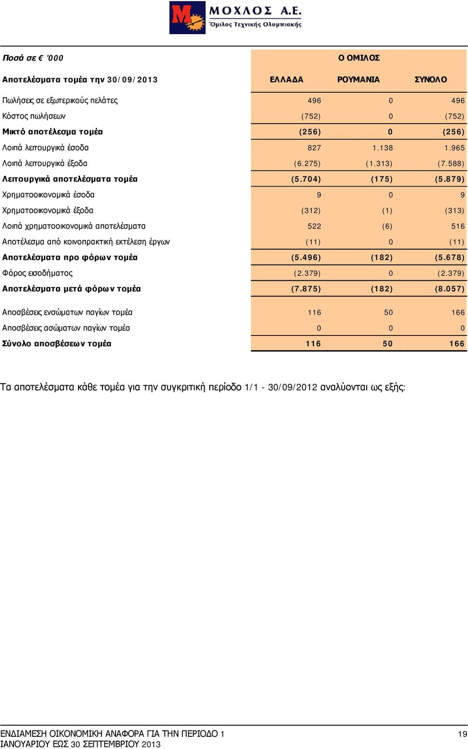 879) Χρηματοοικονομικά έσοδα 9 0 9 Χρηματοοικονομικά έξοδα (312) (1) (313) Λοιπά χρηματοοικονομικά αποτελέσματα 522 (6) 516 Αποτέλεσμα από κοινοπρακτική εκτέλεση έργων (11) 0 (11) Αποτελέσματα προ