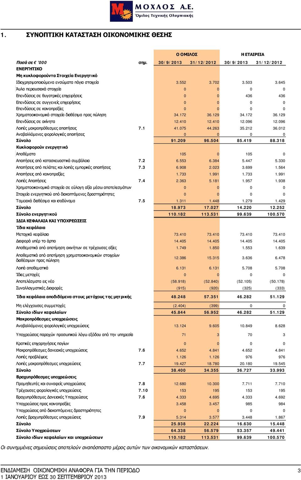 διαθέσιμα προς πώληση 34.172 36.129 34.172 36.129 Επενδύσεις σε ακίνητα 12.410 12.410 12.096 12.096 Λοιπές μακροπρόθεσμες απαιτήσεις 7.1 41.075 44.263 35.212 36.