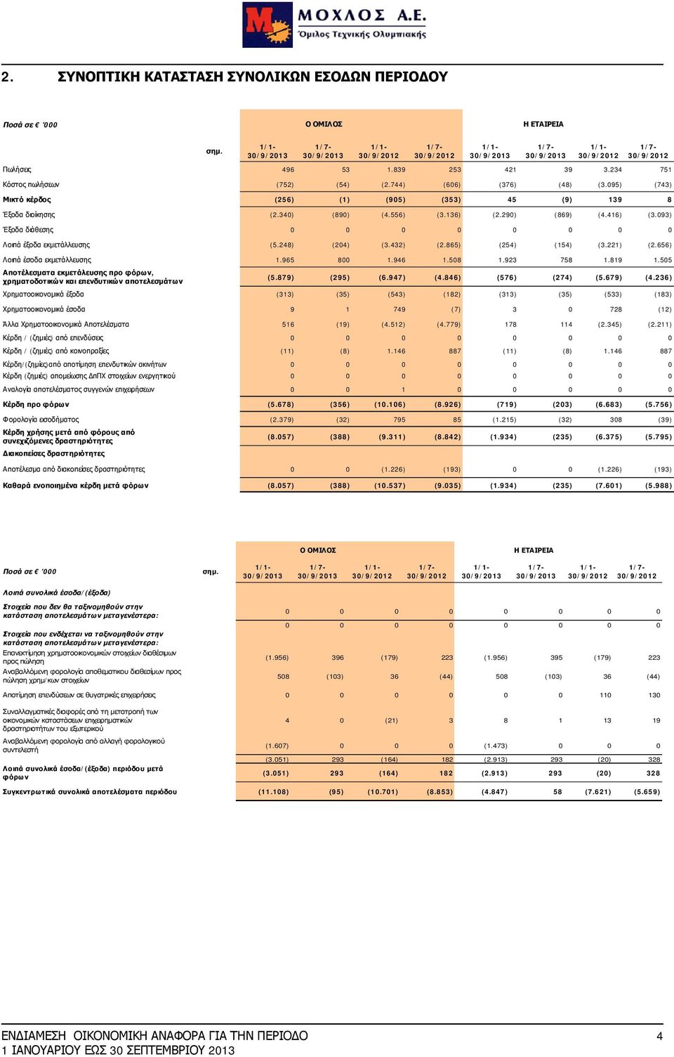 248) (204) (3.432) (2.865) (254) (154) (3.221) (2.656) Λοιπά έσοδα εκμετάλλευσης 1.965 800 1.946 1.508 1.923 758 1.819 1.