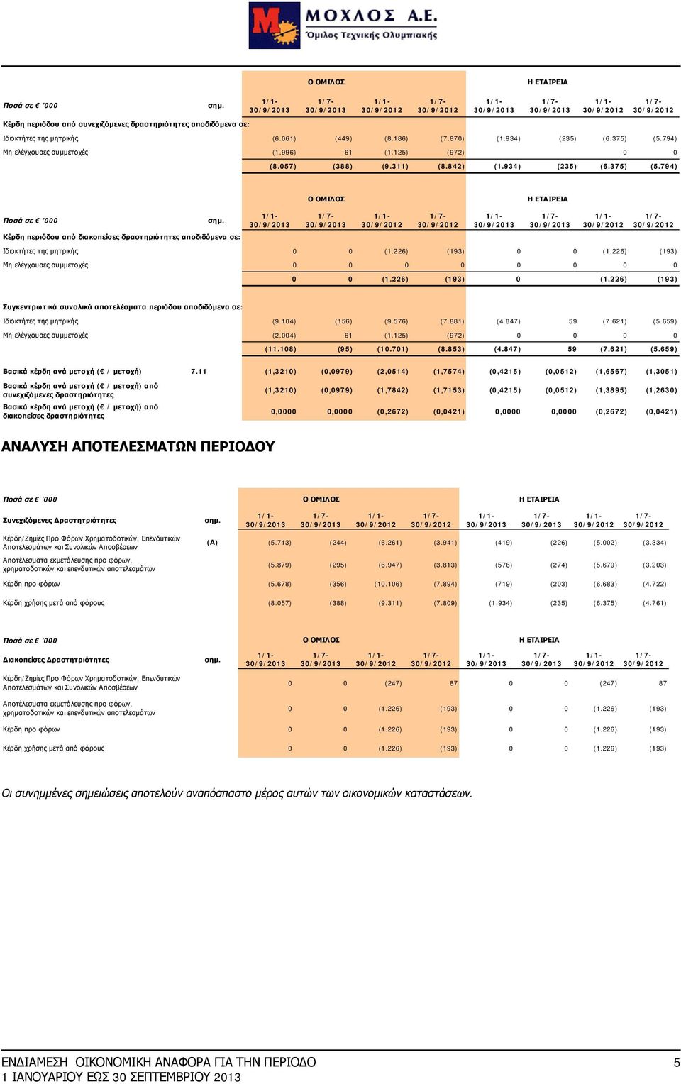 226) (193) 0 0 (1.226) (193) Μη ελέγχουσες συμμετοχές 0 0 0 0 0 0 0 0 0 0 (1.226) (193) 0 (1.226) (193) Συγκεντρωτικά συνολικά αποτελέσματα περιόδου αποδιδόμενα σε: Ιδιοκτήτες της μητρικής (9.