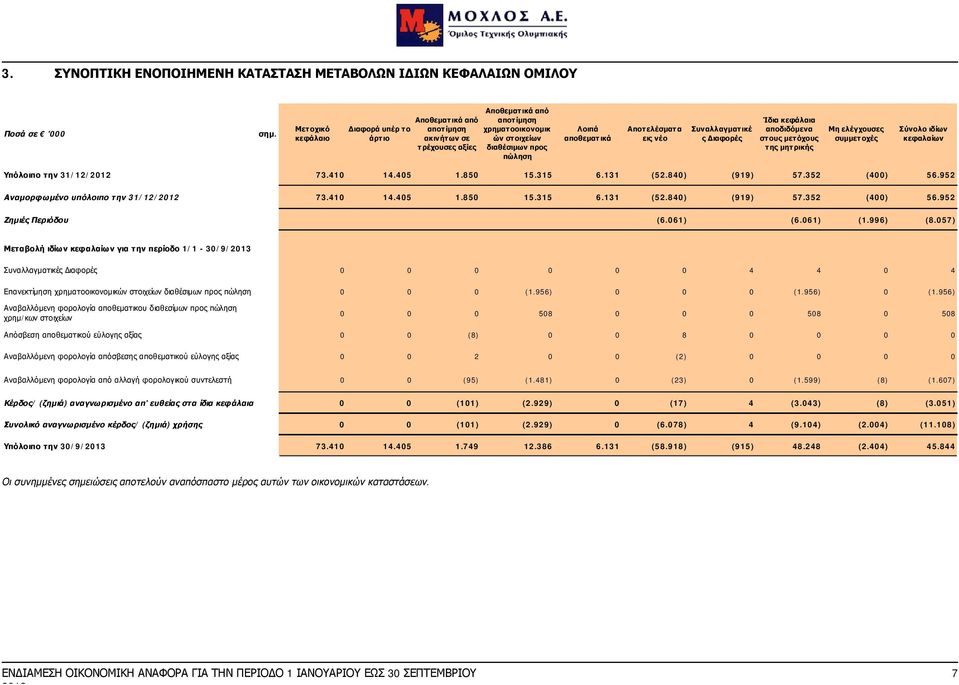 Αποτελέσματα εις νέο Συναλλαγματικέ ς Διαφορές Ίδια κεφάλαια αποδιδόμενα στους μετόχους της μητρικής Μη ελέγχουσες συμμετοχές Σύνολο ιδίων κεφαλαίων Υπόλοιπο την 31/12/2012 73.410 14.405 1.850 15.