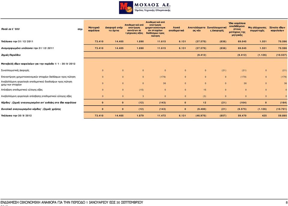 Αποτελέσματα εις νέο Συναλλαγματικέ ς Διαφορές Ίδια κεφάλαια αποδιδόμενα στους μετόχους της μητρικής Μη ελέγχουσες συμμετοχές Σύνολο ιδίων κεφαλαίων Υπόλοιπο την 31/12/2011 73.410 14.405 1.890 11.