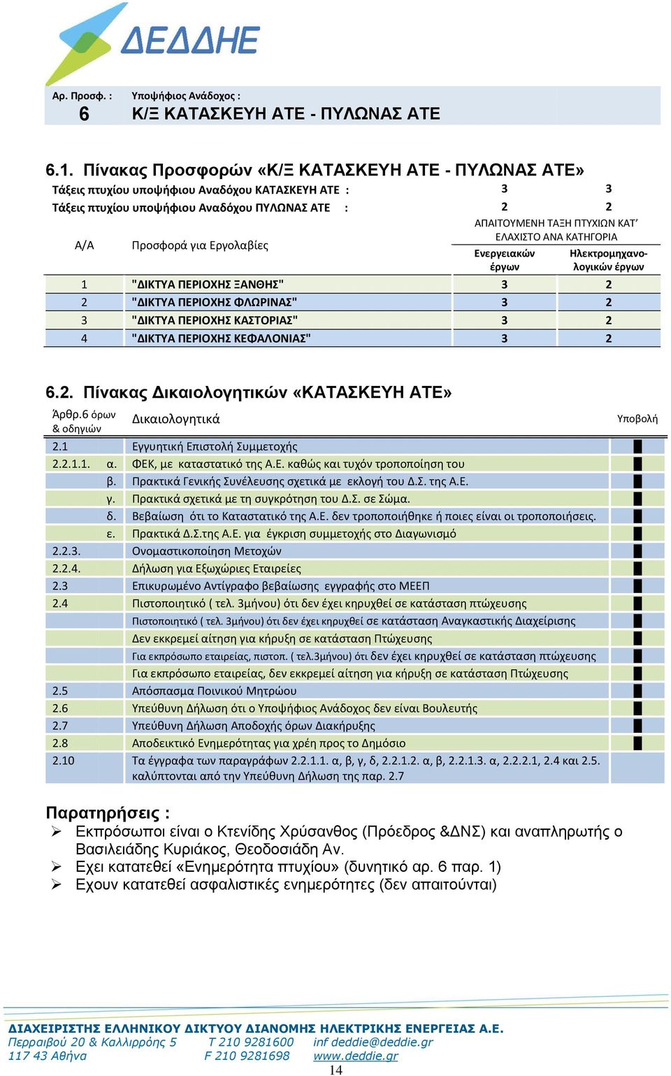 ΠΕΡΙΟΧΗΣ ΦΛΩΡΙΝΑΣ" 3 2 3 "ΔΙΚΤΥΑ ΠΕΡΙΟΧΗΣ ΚΑΣΤΟΡΙΑΣ" 3 2 4 "ΔΙΚΤΥΑ ΠΕΡΙΟΧΗΣ ΚΕΦΑΛΟΝΙΑΣ" 3 2 6.2. Πίνακας Δικαιολογητικών «ΚΑΤΑΣΚΕΥΗ ΑΤΕ» 2.1 Εγγυητική Επιστολή Συμμετοχής 2.2.1.1. α.