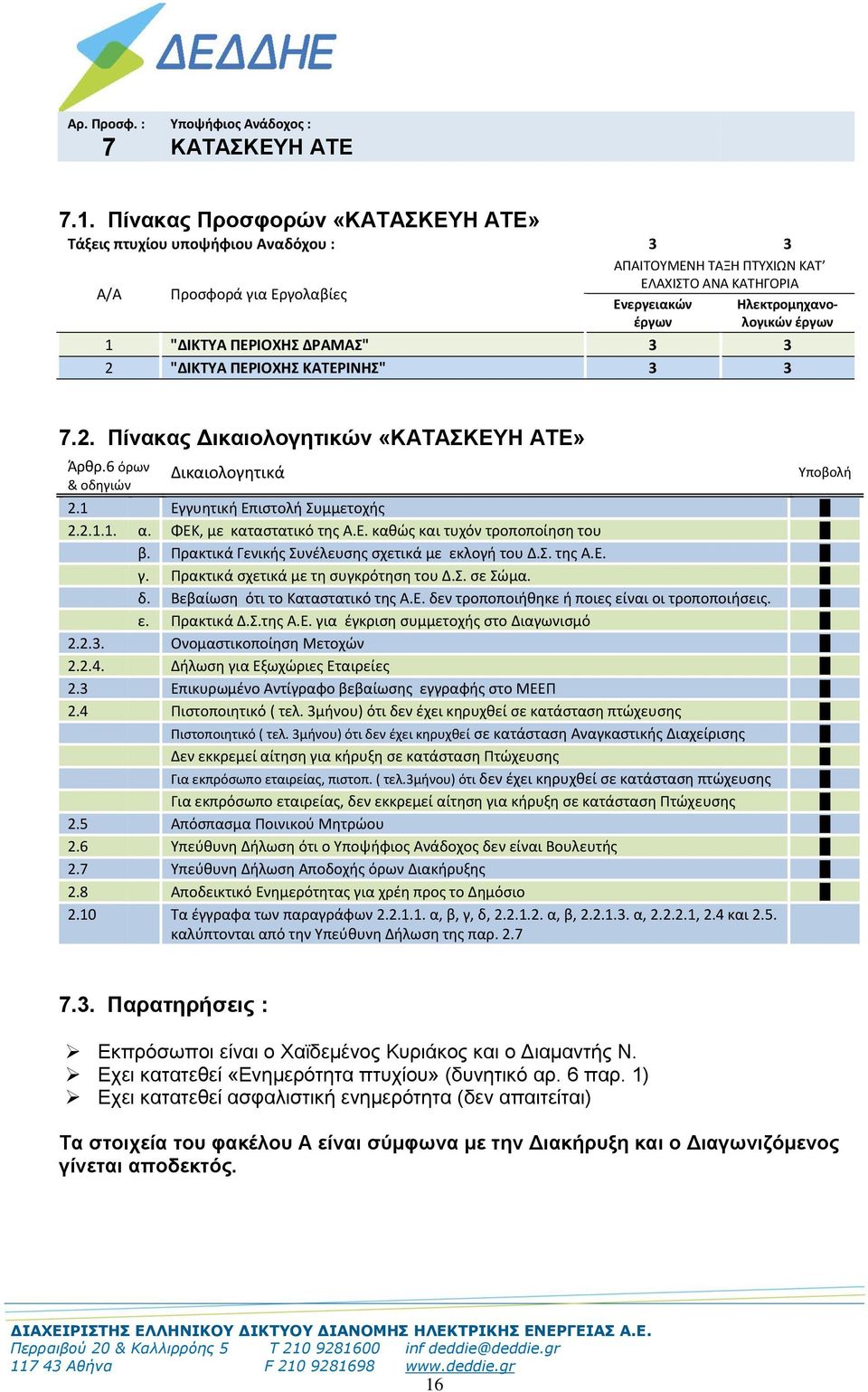 Πρακτικά σχετικά με τη συγκρότηση του Δ.Σ. σε Σώμα. δ. Βεβαίωση ότι το Καταστατικό της Α.Ε. δεν τροποποιήθηκε ή ποιες είναι οι τροποποιήσεις. ε. Πρακτικά Δ.Σ.της Α.Ε. για έγκριση συμμετοχής στο Διαγωνισμό 2.