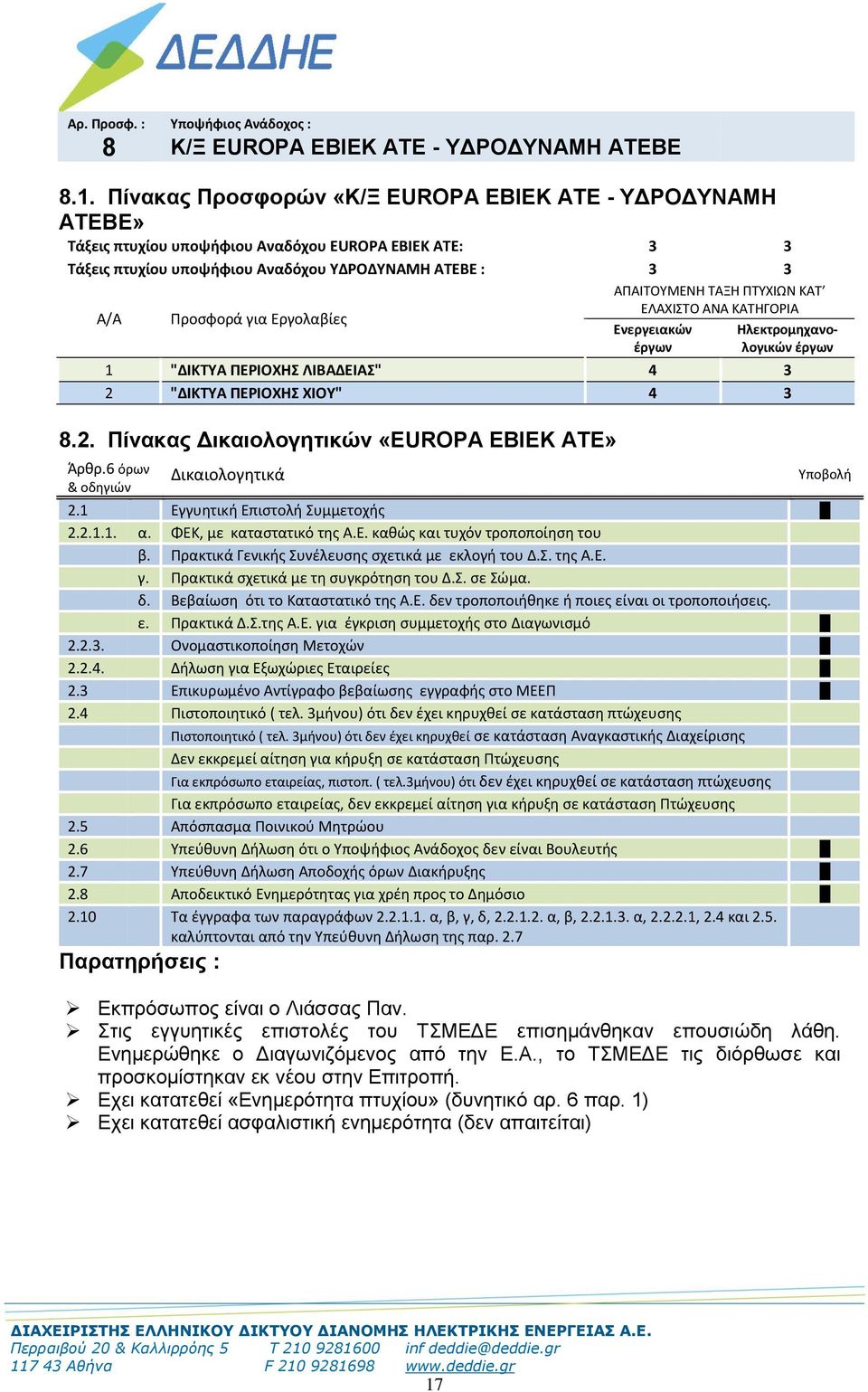 ΛΙΒΑΔΕΙΑΣ" 4 3 2 "ΔΙΚΤΥΑ ΠΕΡΙΟΧΗΣ ΧΙΟΥ" 4 3 8.2. Πίνακας Δικαιολογητικών «EUROPA ΕΒΙΕΚ ΑΤΕ» 2.1 Εγγυητική Επιστολή Συμμετοχής 2.2.1.1. α. ΦΕΚ, με καταστατικό της Α.Ε. καθώς και τυχόν τροποποίηση του β.