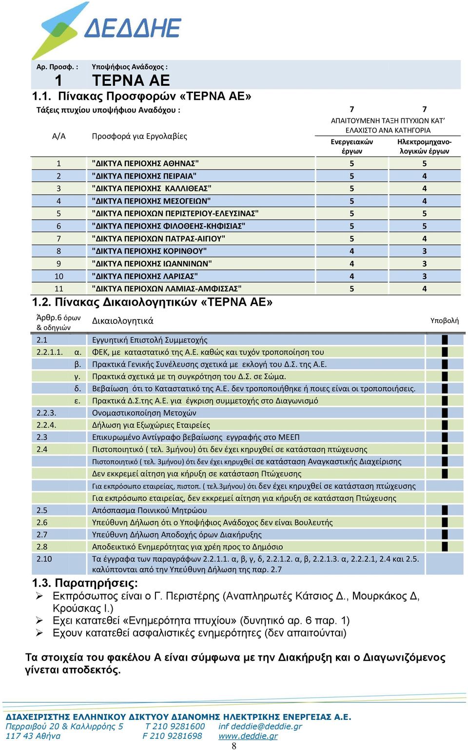 ΠΕΡΙΟΧΗΣ ΙΩΑΝΝΙΝΩΝ" 4 3 10 "ΔΙΚΤΥΑ ΠΕΡΙΟΧΗΣ ΛΑΡΙΣΑΣ" 4 3 11 "ΔΙΚΤΥΑ ΠΕΡΙΟΧΩΝ ΛΑΜΙΑΣ-ΑΜΦΙΣΣΑΣ" 5 4 1.2. Πίνακας Δικαιολογητικών «ΤΕΡΝΑ ΑΕ» 2.1 Εγγυητική Επιστολή Συμμετοχής 2.2.1.1. α.