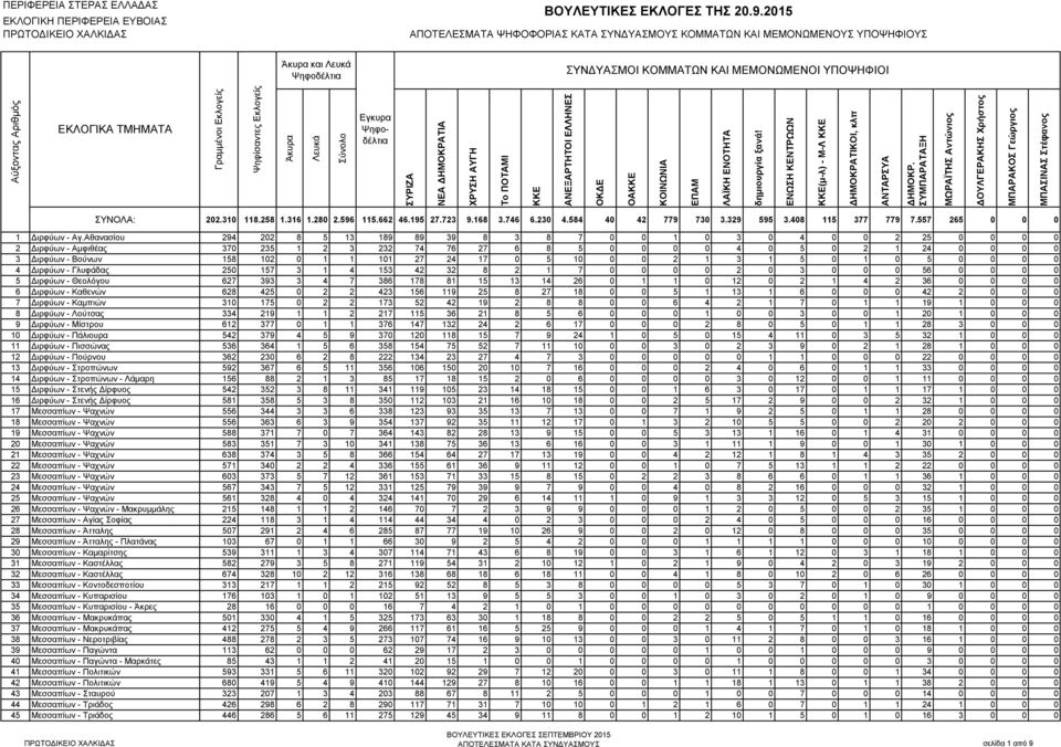 Αθανασίου 294 202 8 5 13 189 89 39 8 3 8 7 0 0 1 0 3 0 4 0 0 2 25 0 0 0 0 2 Διρφύων - Αμφιθέας 370 235 1 2 3 232 74 76 27 6 8 5 0 0 0 0 4 0 5 0 2 1 24 0 0 0 0 3 Διρφύων - Βούνων 158 102 0 1 1 101 27